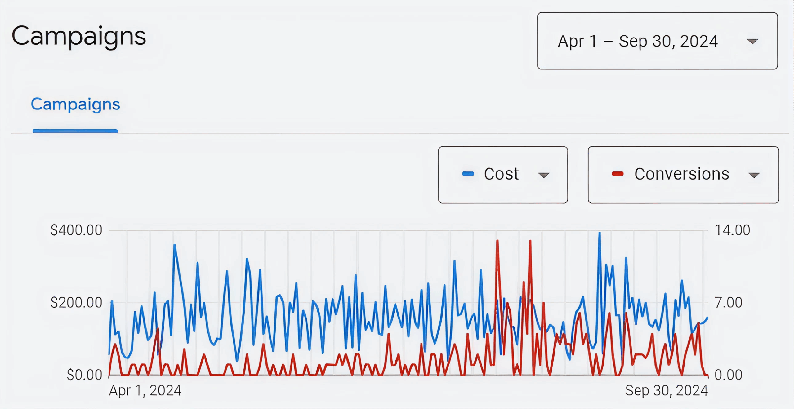 Marketing Results for Sera